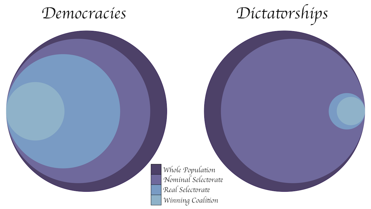 Diagram of nominal selectorate, real selectorate, and winning coalition for democracies and dictatorships