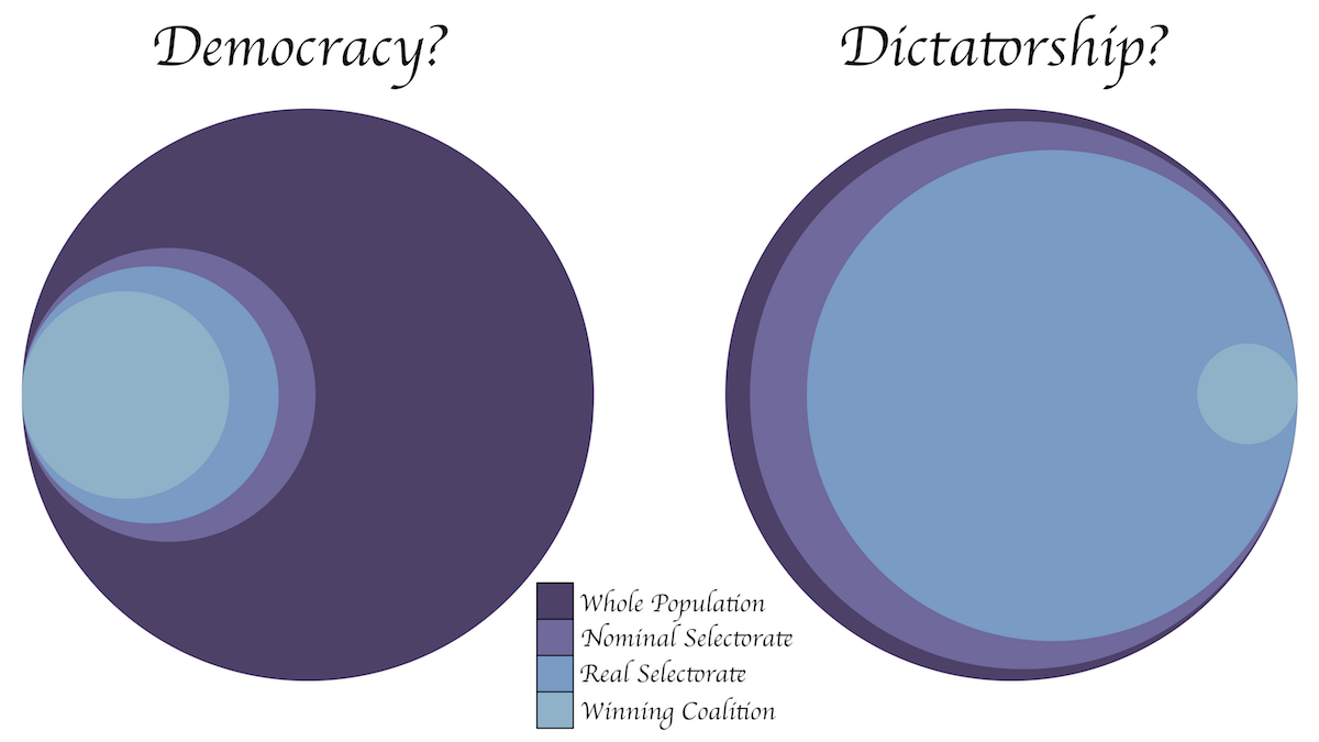 Diagrams of different governments, with different sizes of nominal selectorate, real selectorate, and winning coalition.